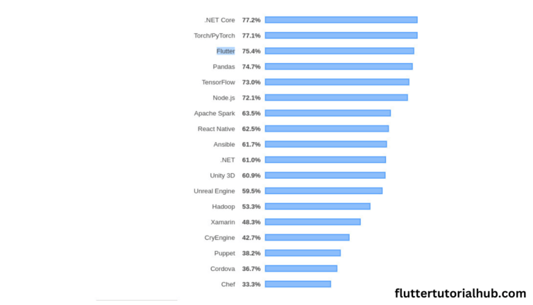 What is Flutter and Why You Should Learn it in 2025?