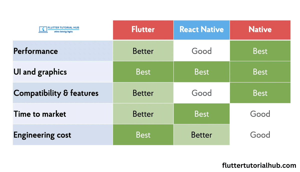 What is Flutter, Flutter vs. React Native, flutter developer, flutter tutorial, dart programming language