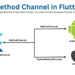 flutter method channel, method channel flutter, flutter platform channel, flutter method channel example, flutter method channel ios example, flutter method channel arguments, flutter method channel callback, flutter method channel tutorial, flutter ios methodchannel, flutter platform channel example, flutter android channel, flutter channel android, call iOS native code in Flutter