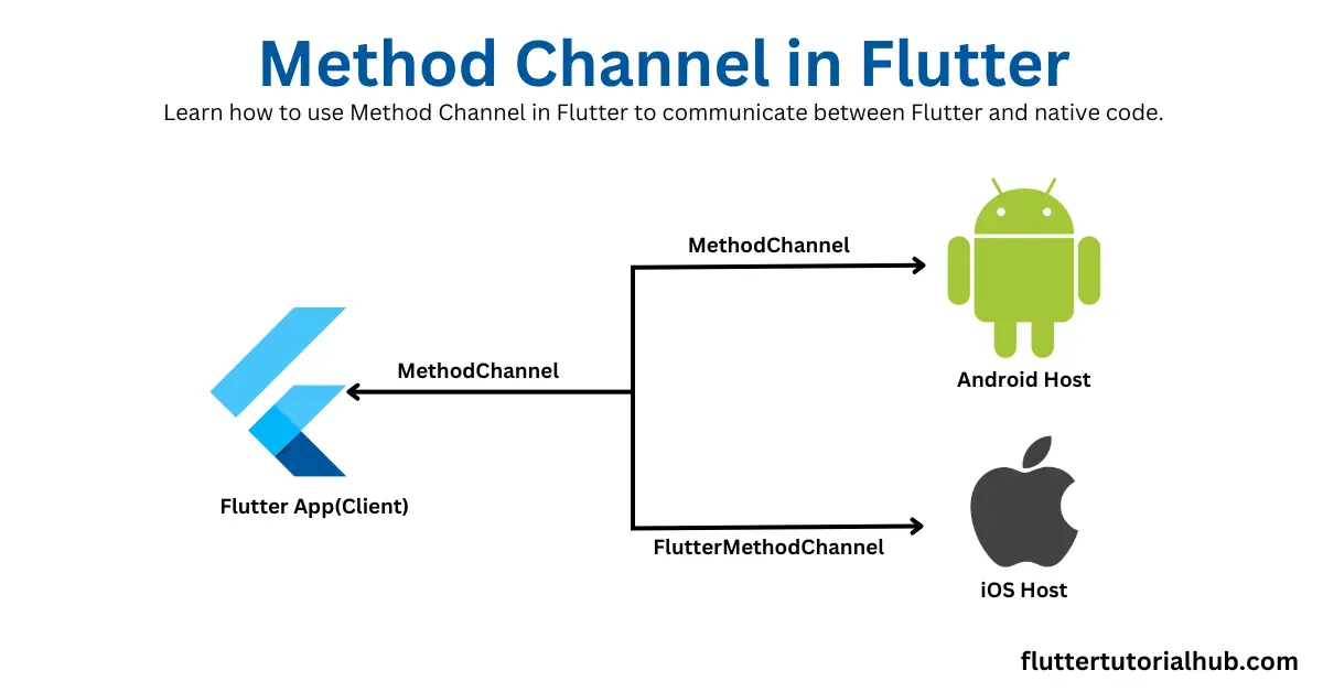 flutter method channel, method channel flutter, flutter platform channel, flutter method channel example, flutter method channel ios example, flutter method channel arguments, flutter method channel callback, flutter method channel tutorial, flutter ios methodchannel, flutter platform channel example, flutter android channel, flutter channel android, call iOS native code in Flutter